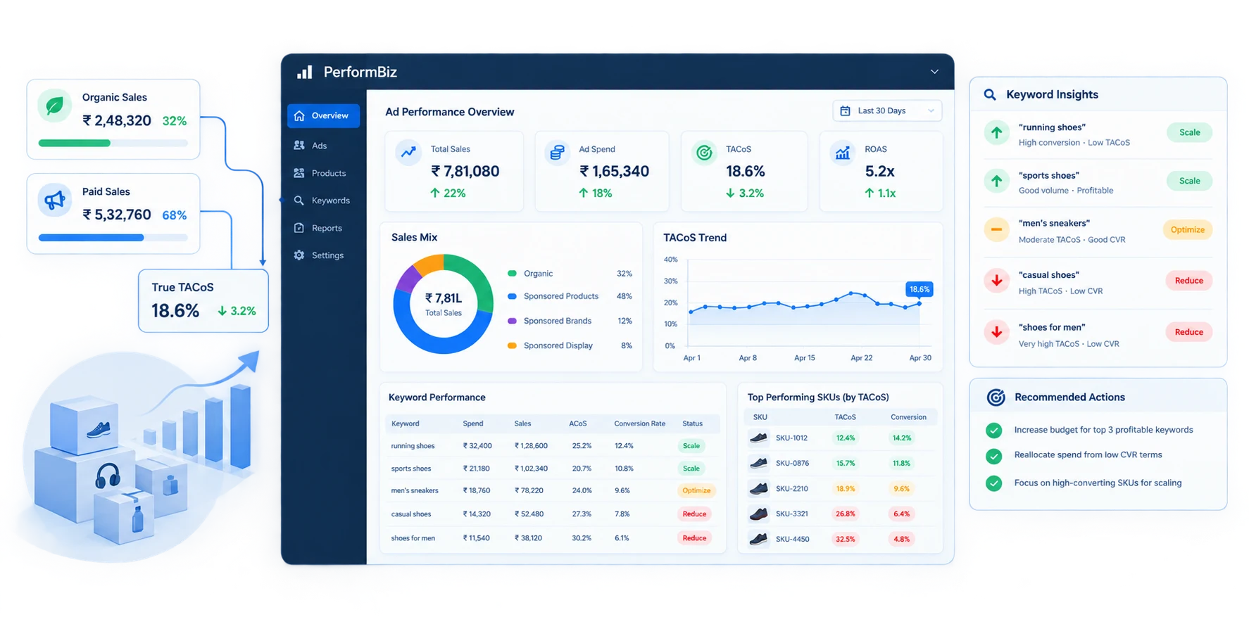 PerformBiz e-commerce dashboard showing unit economics, revenue, COGS, ad spend, margins, and product profitability.