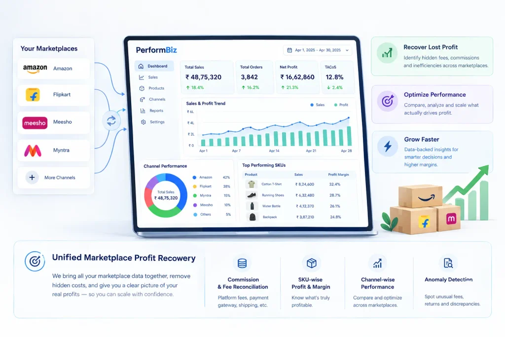 PerformBiz marketplace analytics dashboard showing unified Amazon, Flipkart, Meesho, and Myntra data with sales and profit trends, channel performance, SKU-level margins, fee reconciliation, anomaly detection, and profit recovery insights.