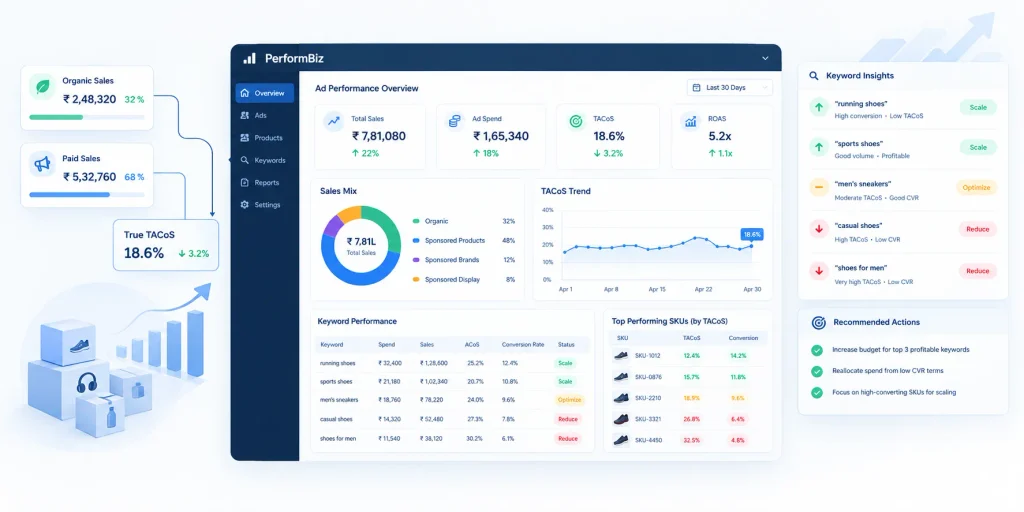 PerformBiz ad analytics dashboard showing TACoS, paid versus organic sales, keyword performance, and profitable SKU scaling.