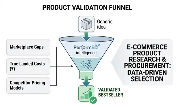 Visualizing the product research and procurement intelligence funnel, transforming a generic box