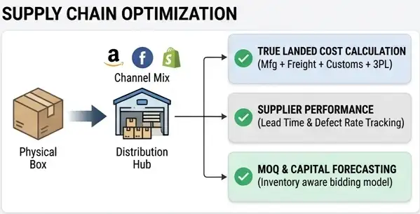 Human schematic on a clean white background within the PerformBiz dashboard, illustrating the Profit Stress-Test for building a profitable brand foundation