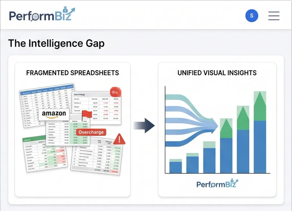 PerformBiz Internal Report omnichannel profit dashboard.