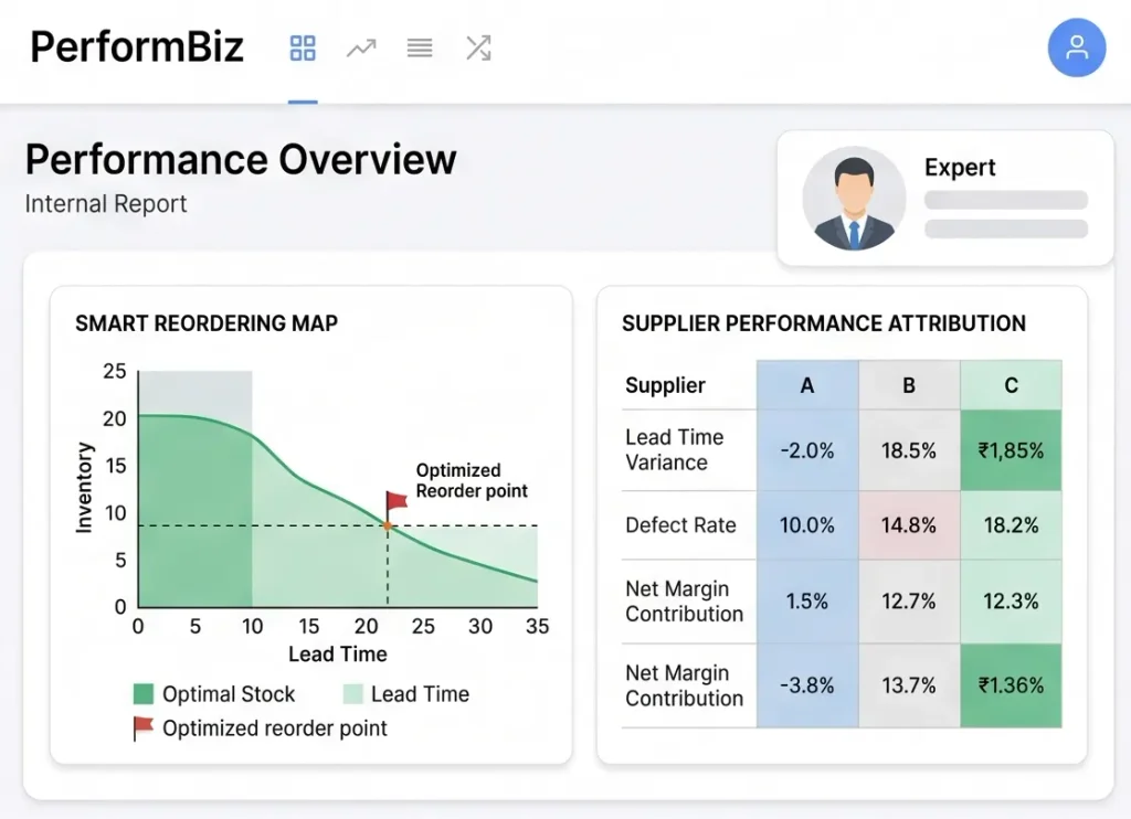 PerformBiz smart reordering map and supplier performance.