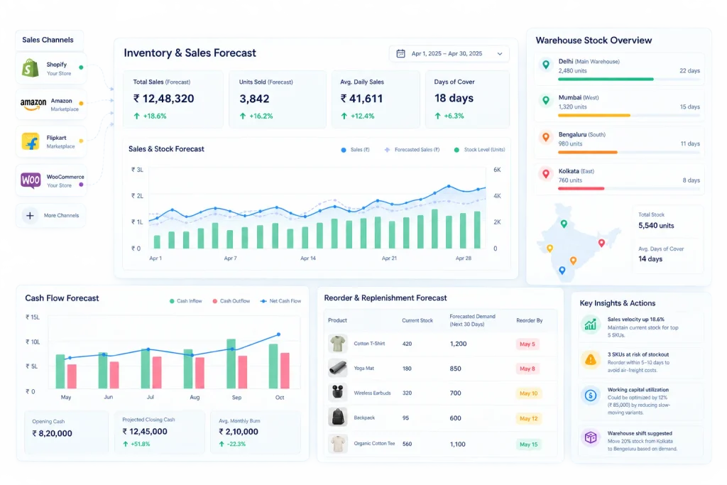 D2C cash flow and inventory forecasting dashboard showing cross-channel sales forecasts, warehouse stock levels, cash inflow and outflow, reorder recommendations, days of stock cover, and working-capital insights