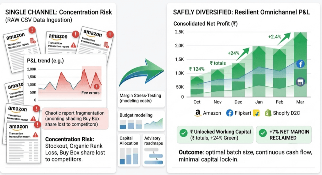 PerformBiz dashboard illustrating safe e-commerce channel diversification using unified data analysis of Amazon, Flipkart, and Shopify margins.