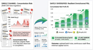 PerformBiz dashboard illustrating safe e-commerce channel diversification using unified data analysis of Amazon, Flipkart, and Shopify margins.