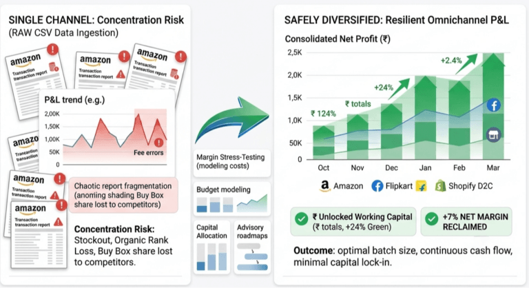 PerformBiz dashboard illustrating safe e-commerce channel diversification using unified data analysis of Amazon, Flipkart, and Shopify margins.
