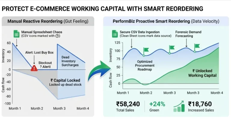 PerformBiz dashboard visualization demonstrating [cite: focus keyword] to prevent stockouts and protect working capital