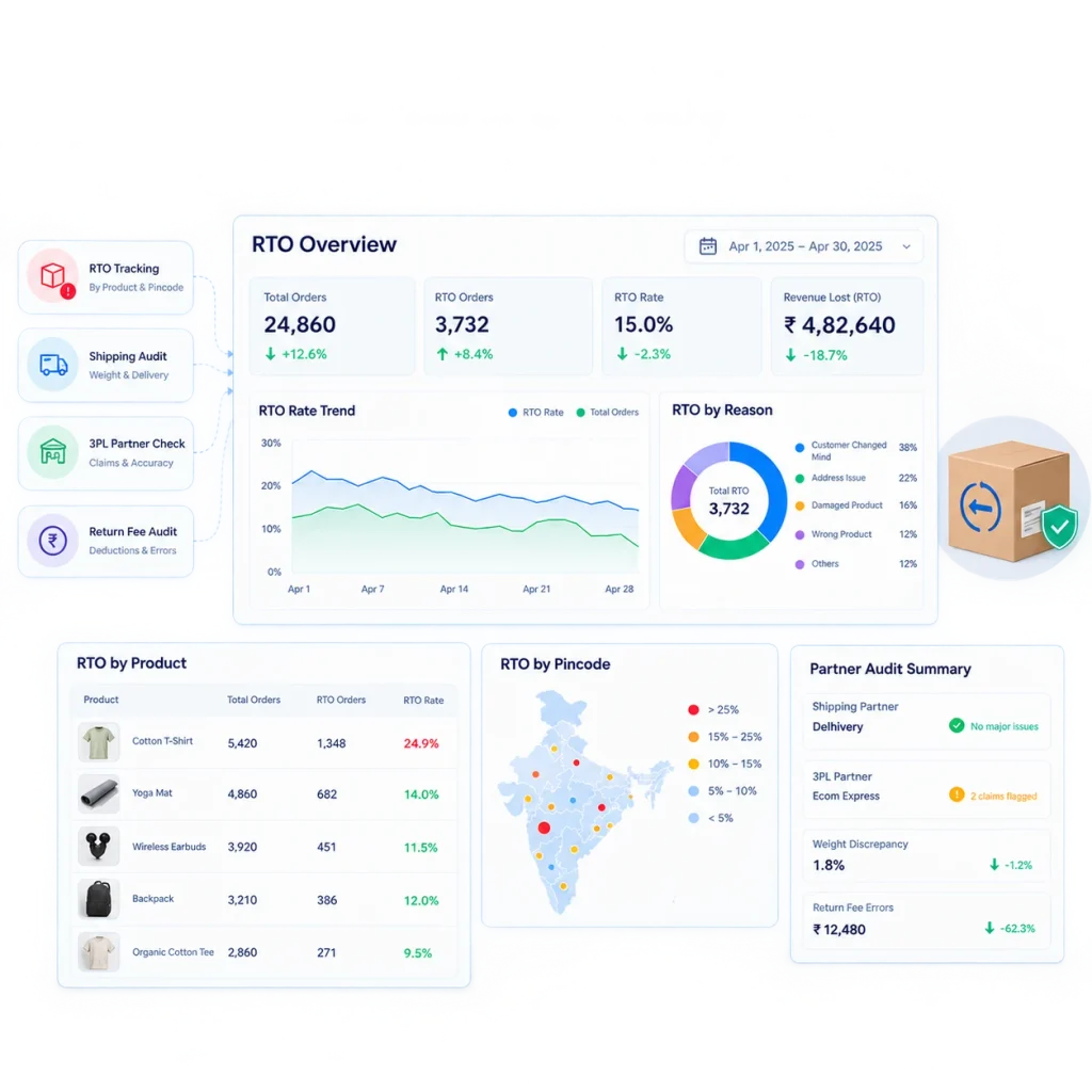 D2C RTO and reverse logistics analytics dashboard showing RTO rate trends, product and pincode breakdowns, revenue lost, shipping audits, 3PL partner checks, weight discrepancies, claims, and return fee errors.