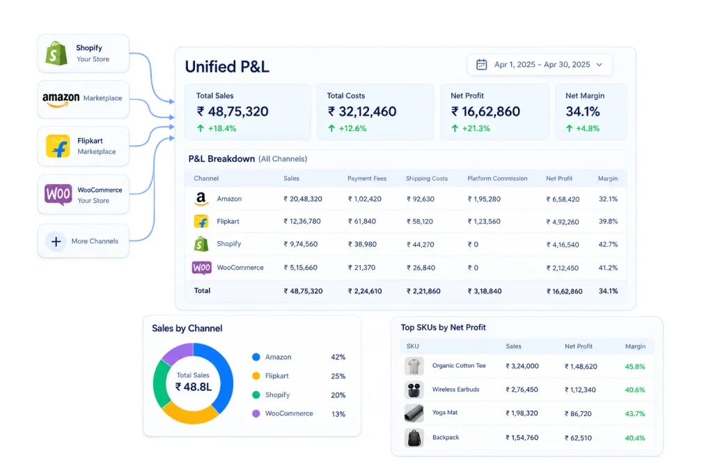 Unified D2C P&L dashboard combining Shopify, Amazon, Flipkart, and WooCommerce sales with payment fees, shipping costs, platform commissions, net profit, and SKU-level margins.
